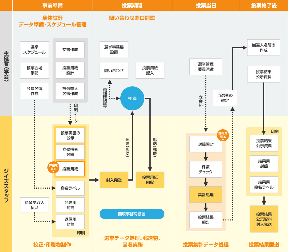 業務フロー