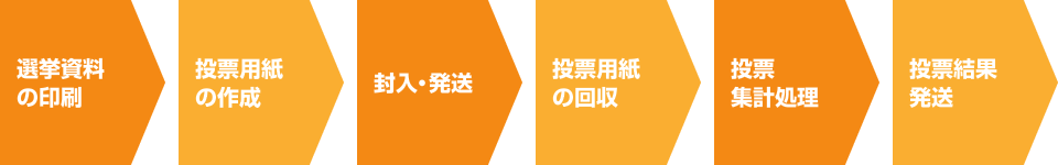 選挙資料の印刷→投票用紙の作成→封入・発送→投票用紙の回収→投票集計処理→投票結果発送